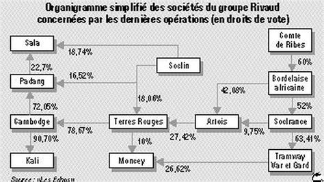 SIMPLIFICATION DES STRUCTURES DU GROUPE 